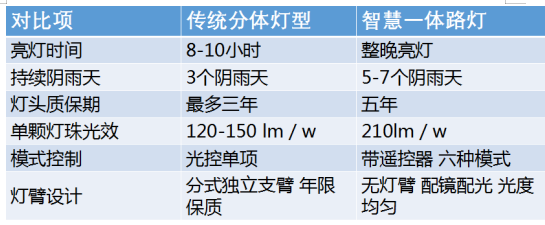 太陽能路燈相比傳統路燈區別.png