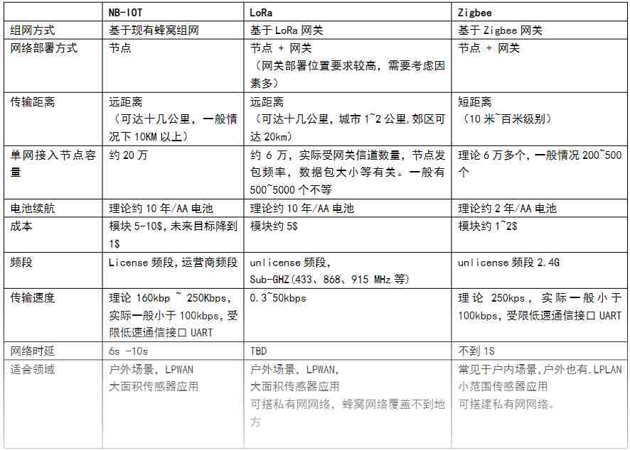 NB-iot、PLC、ZIgBee、LoRa區(qū)別.png