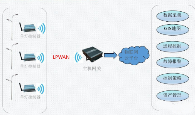 智能照明路燈控制器概述