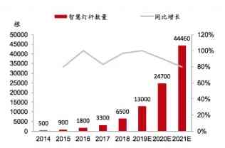 淺談我國智慧路燈相關政策