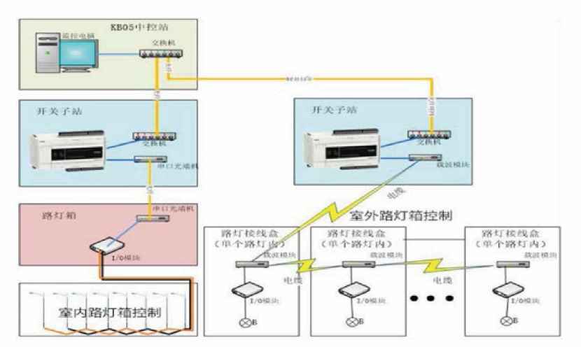 校園智慧路燈控制系統(tǒng)