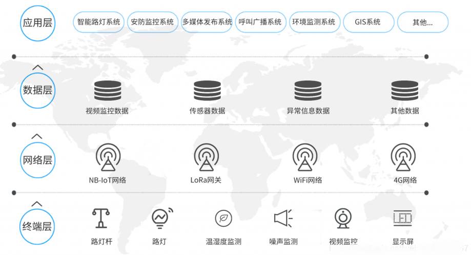 智慧路燈主要功能優(yōu)勢在哪里