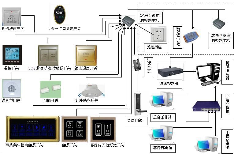 智能照明控制安裝原則在市場上發(fā)展空間