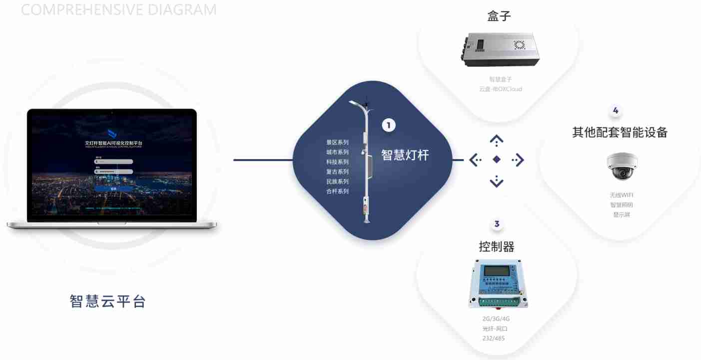 智慧燈桿照亮你前行的路