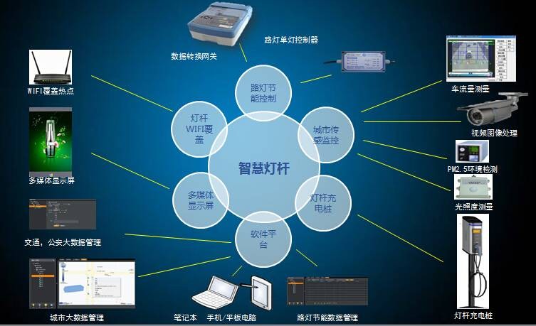 智能照明控制系統(tǒng)用途系統(tǒng)的特色