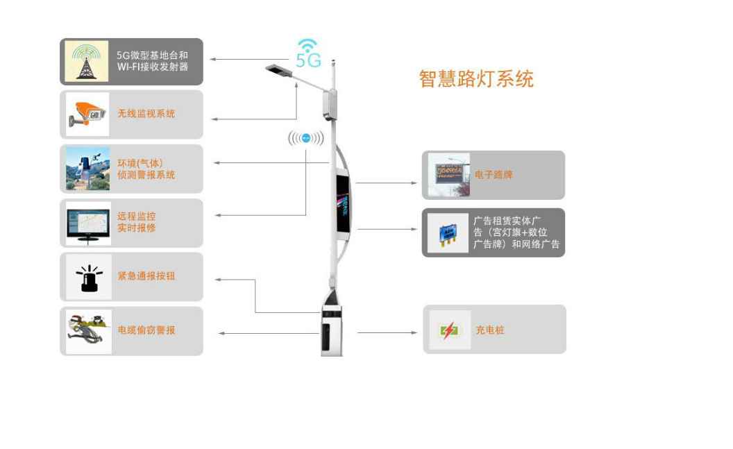 智慧路燈是城市物聯(lián)網(wǎng)端口